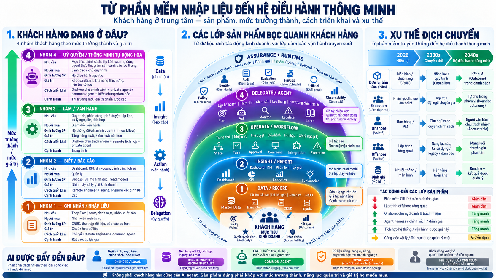 Infographic: từ phần mềm nhập liệu đến hệ điều hành thông minh