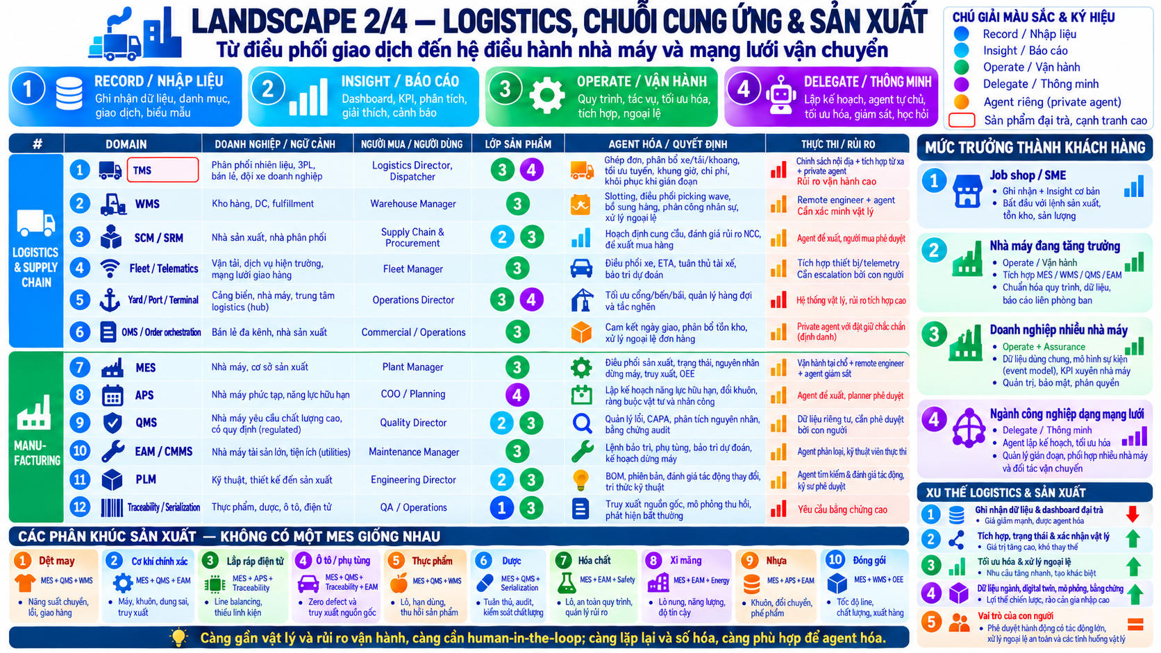Bản đồ landscape logistics, chuỗi cung ứng và nhà máy