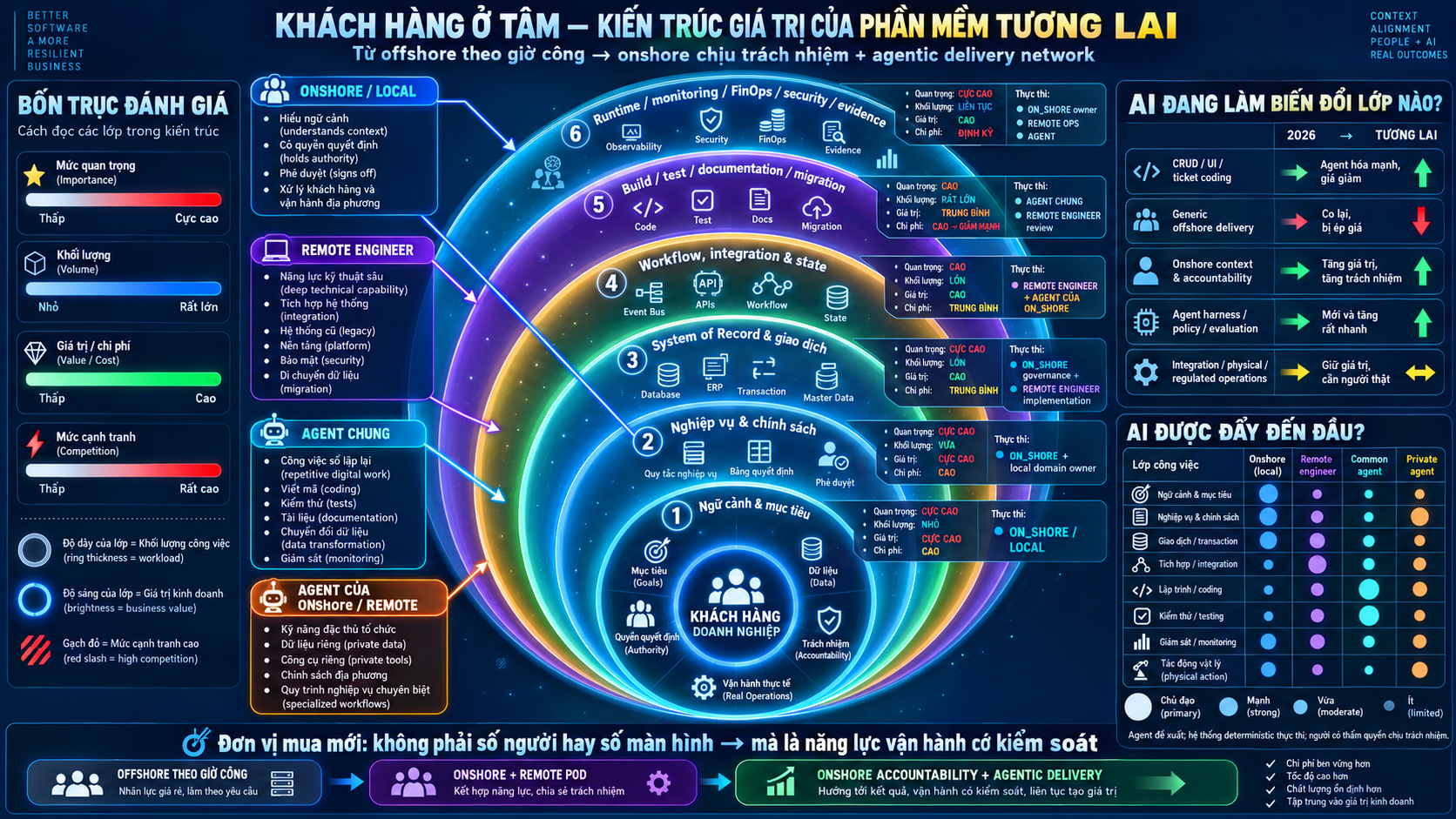Khách hàng ở tâm - Kiến trúc giá trị của phần mềm tương lai